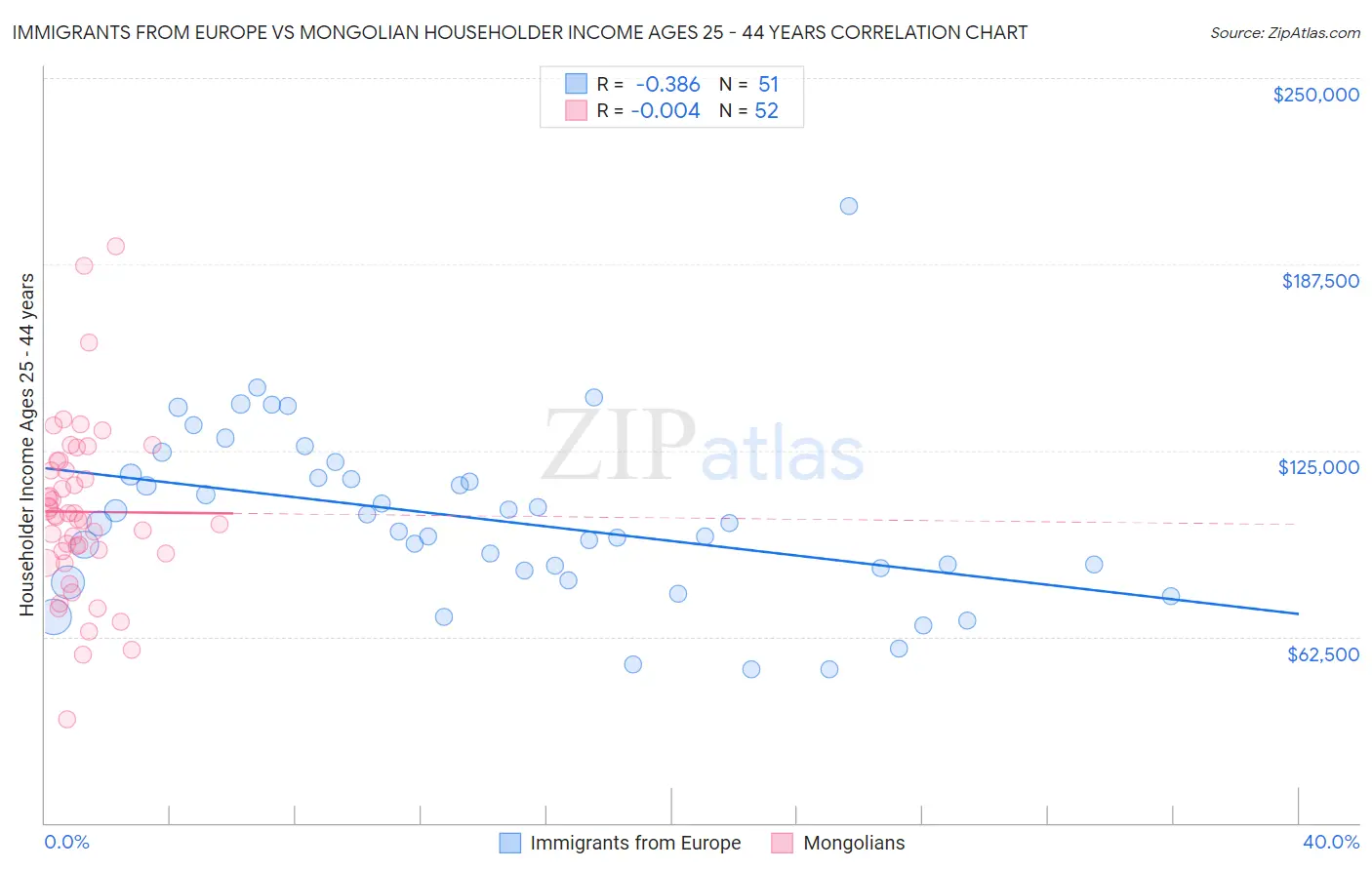 Immigrants from Europe vs Mongolian Householder Income Ages 25 - 44 years