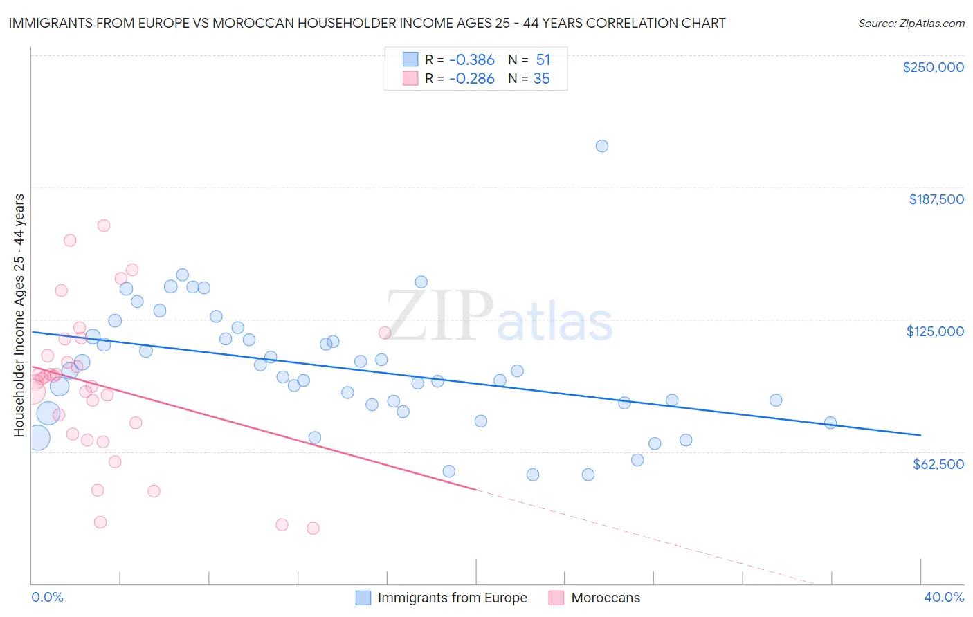 Immigrants from Europe vs Moroccan Householder Income Ages 25 - 44 years