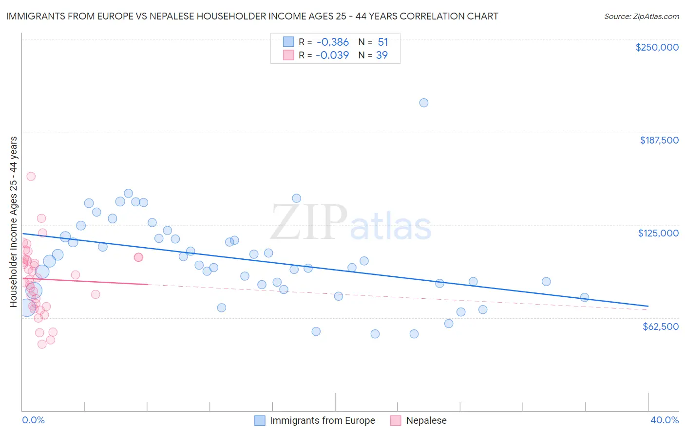 Immigrants from Europe vs Nepalese Householder Income Ages 25 - 44 years