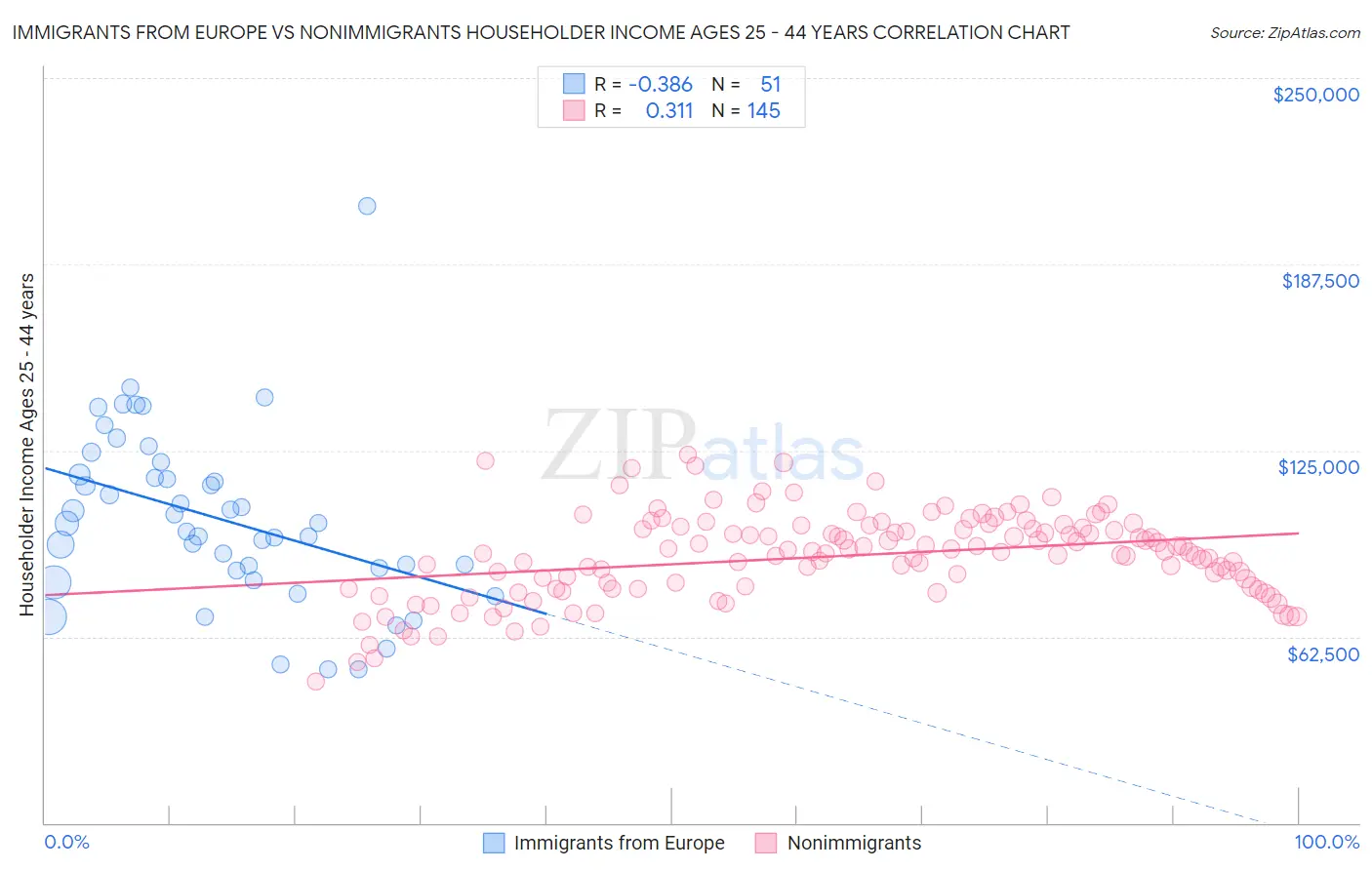 Immigrants from Europe vs Nonimmigrants Householder Income Ages 25 - 44 years