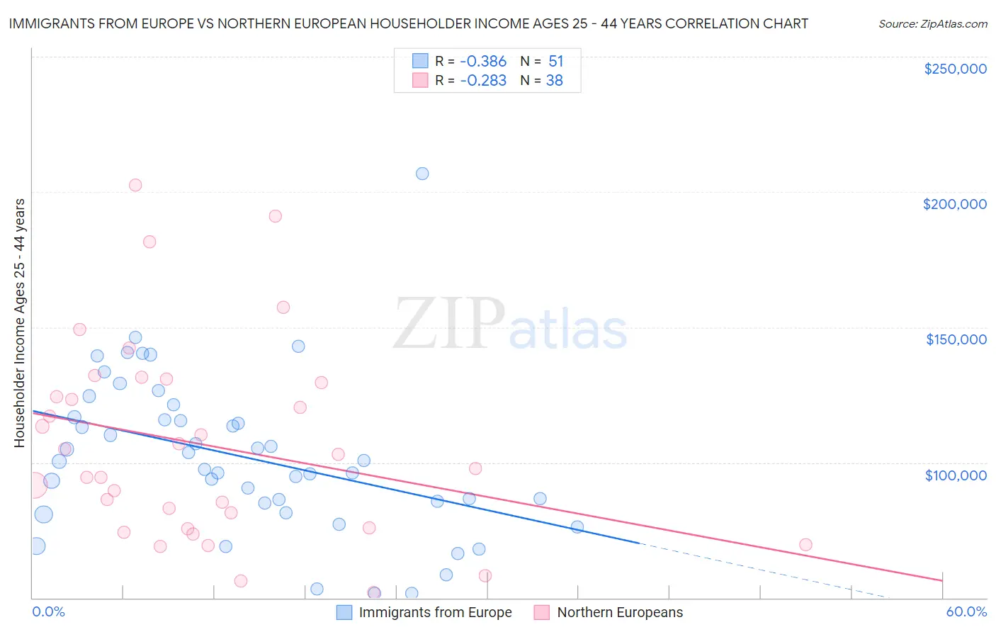 Immigrants from Europe vs Northern European Householder Income Ages 25 - 44 years