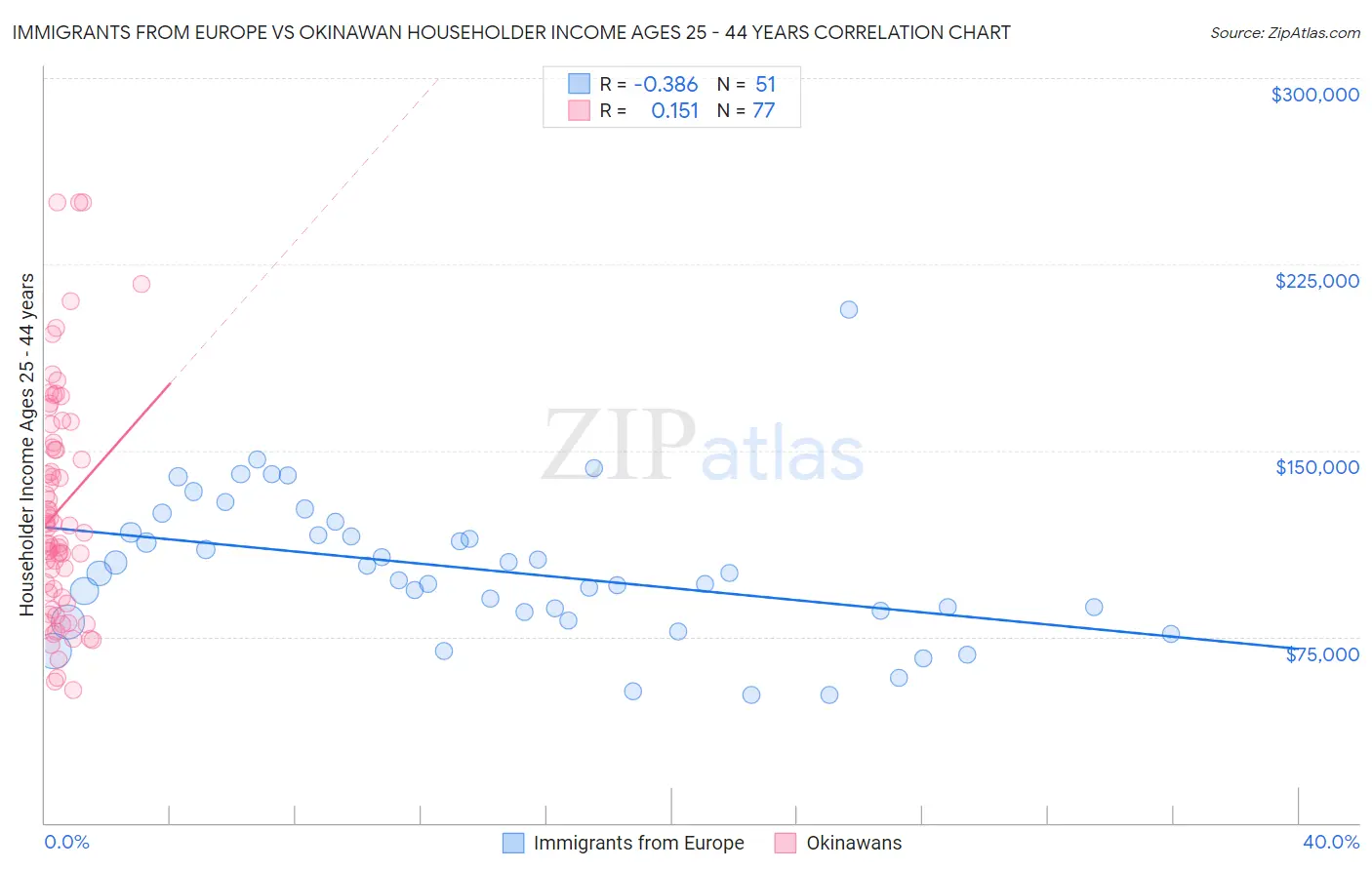 Immigrants from Europe vs Okinawan Householder Income Ages 25 - 44 years