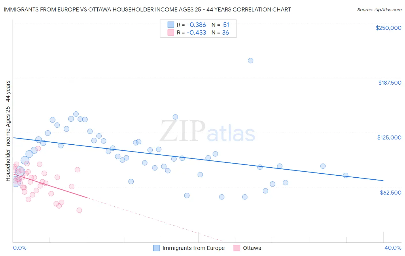 Immigrants from Europe vs Ottawa Householder Income Ages 25 - 44 years