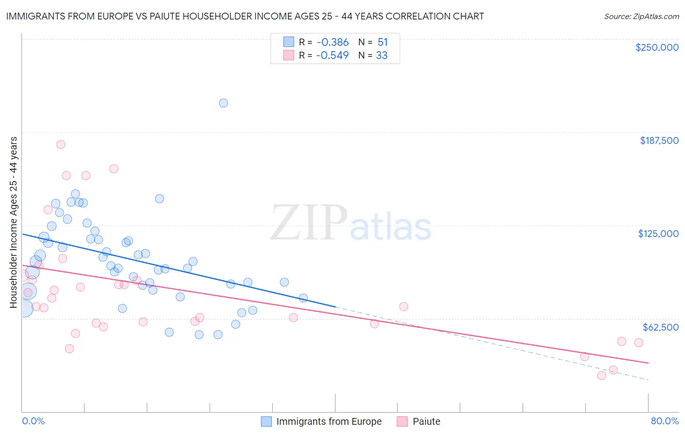 Immigrants from Europe vs Paiute Householder Income Ages 25 - 44 years