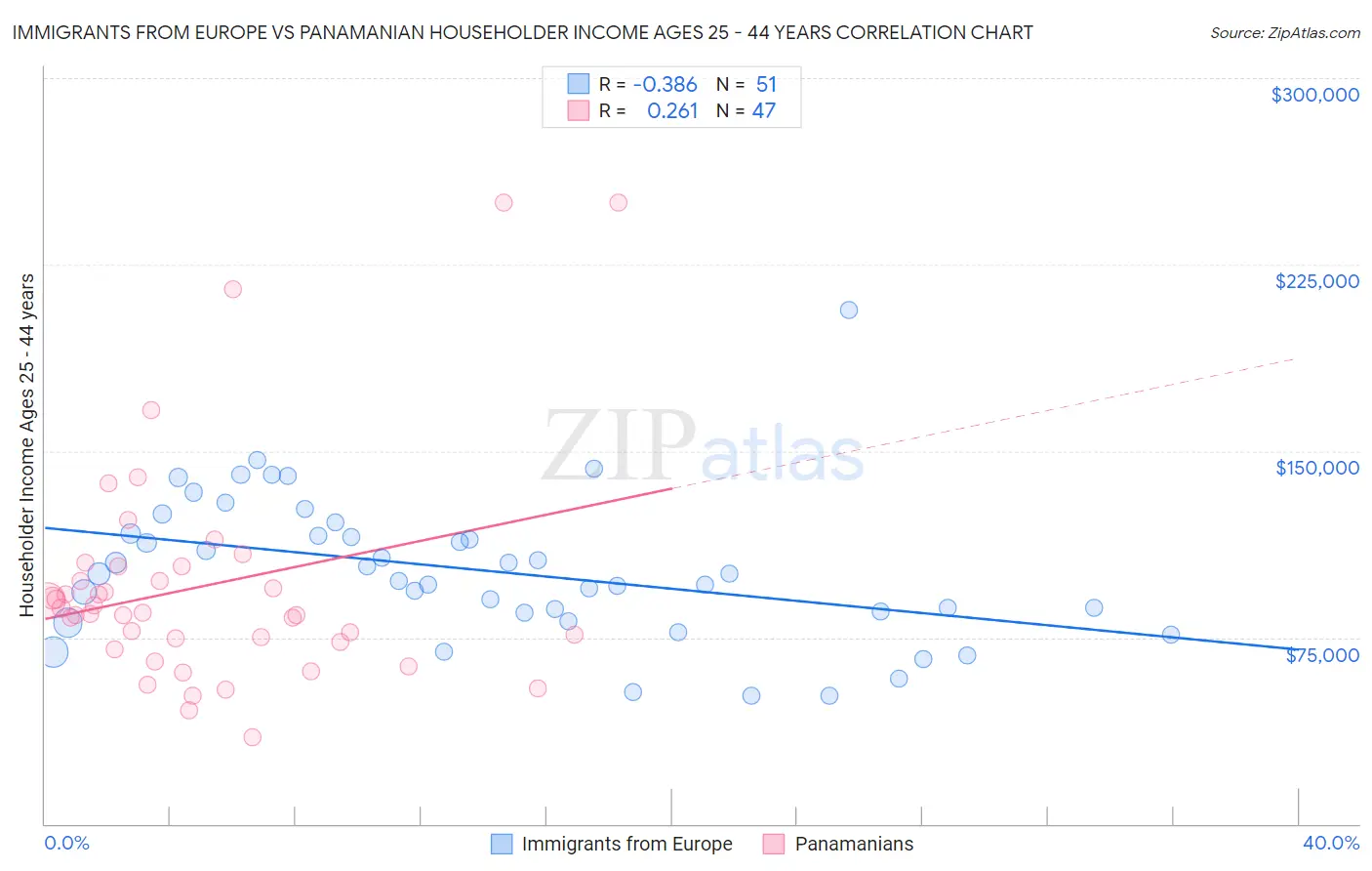 Immigrants from Europe vs Panamanian Householder Income Ages 25 - 44 years
