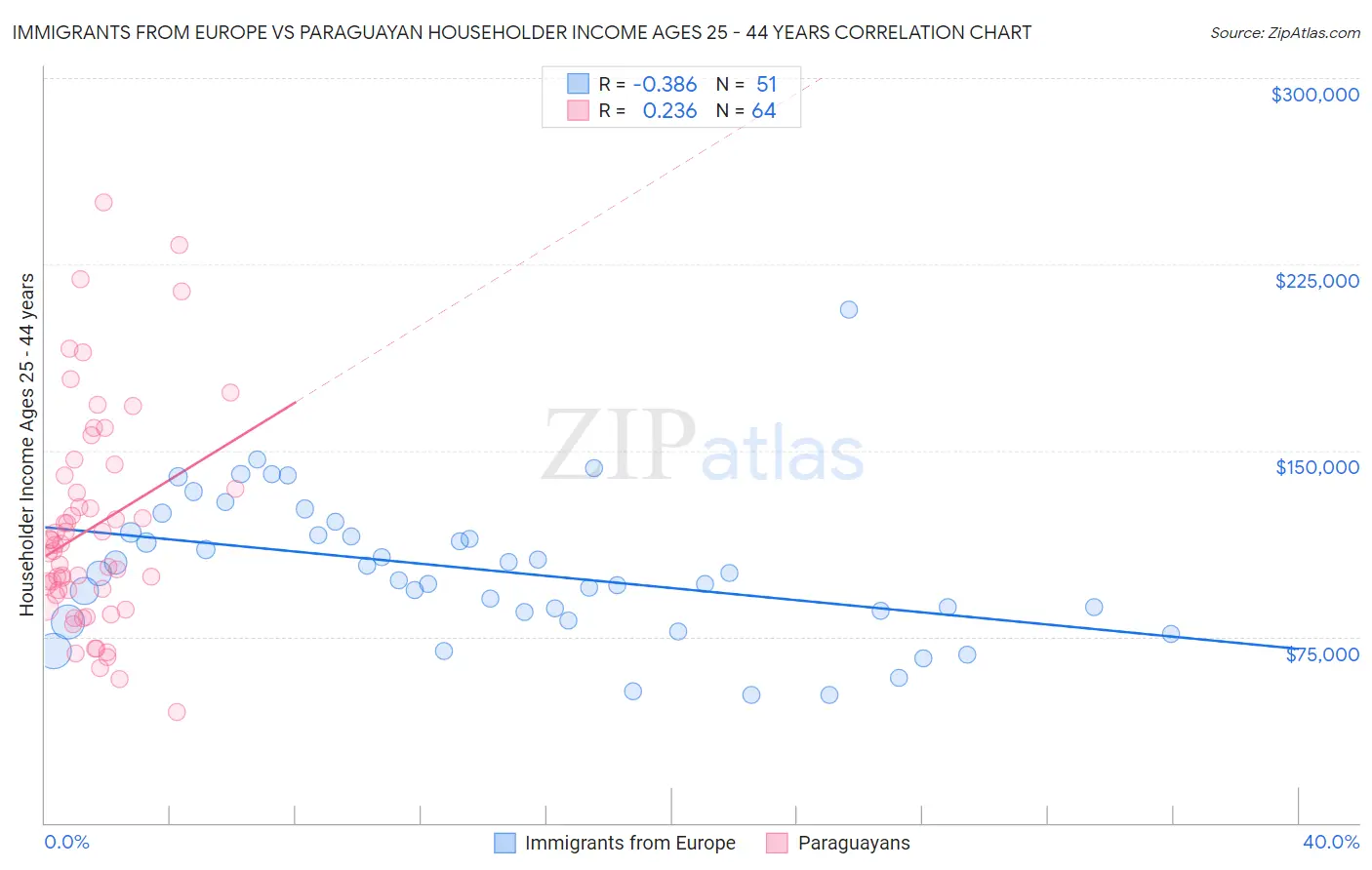 Immigrants from Europe vs Paraguayan Householder Income Ages 25 - 44 years