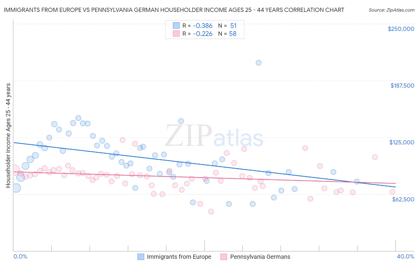 Immigrants from Europe vs Pennsylvania German Householder Income Ages 25 - 44 years