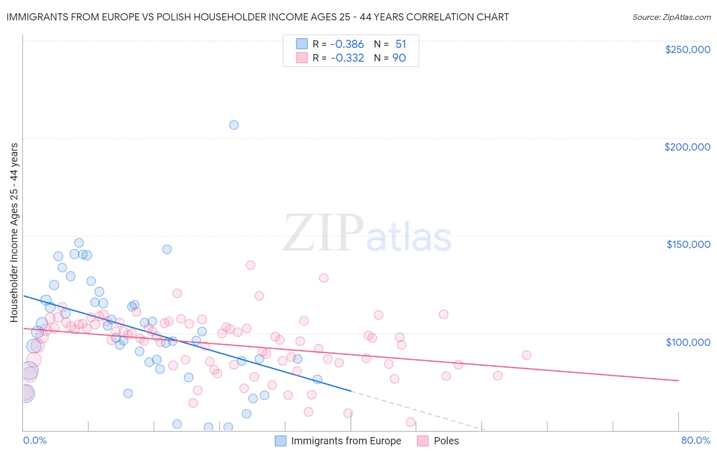 Immigrants from Europe vs Polish Householder Income Ages 25 - 44 years