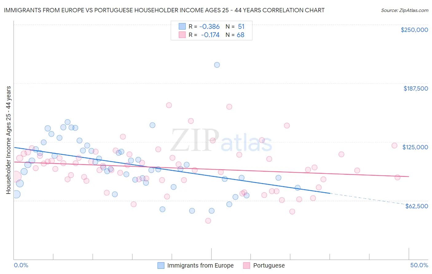 Immigrants from Europe vs Portuguese Householder Income Ages 25 - 44 years