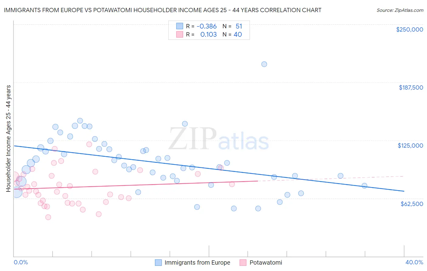 Immigrants from Europe vs Potawatomi Householder Income Ages 25 - 44 years