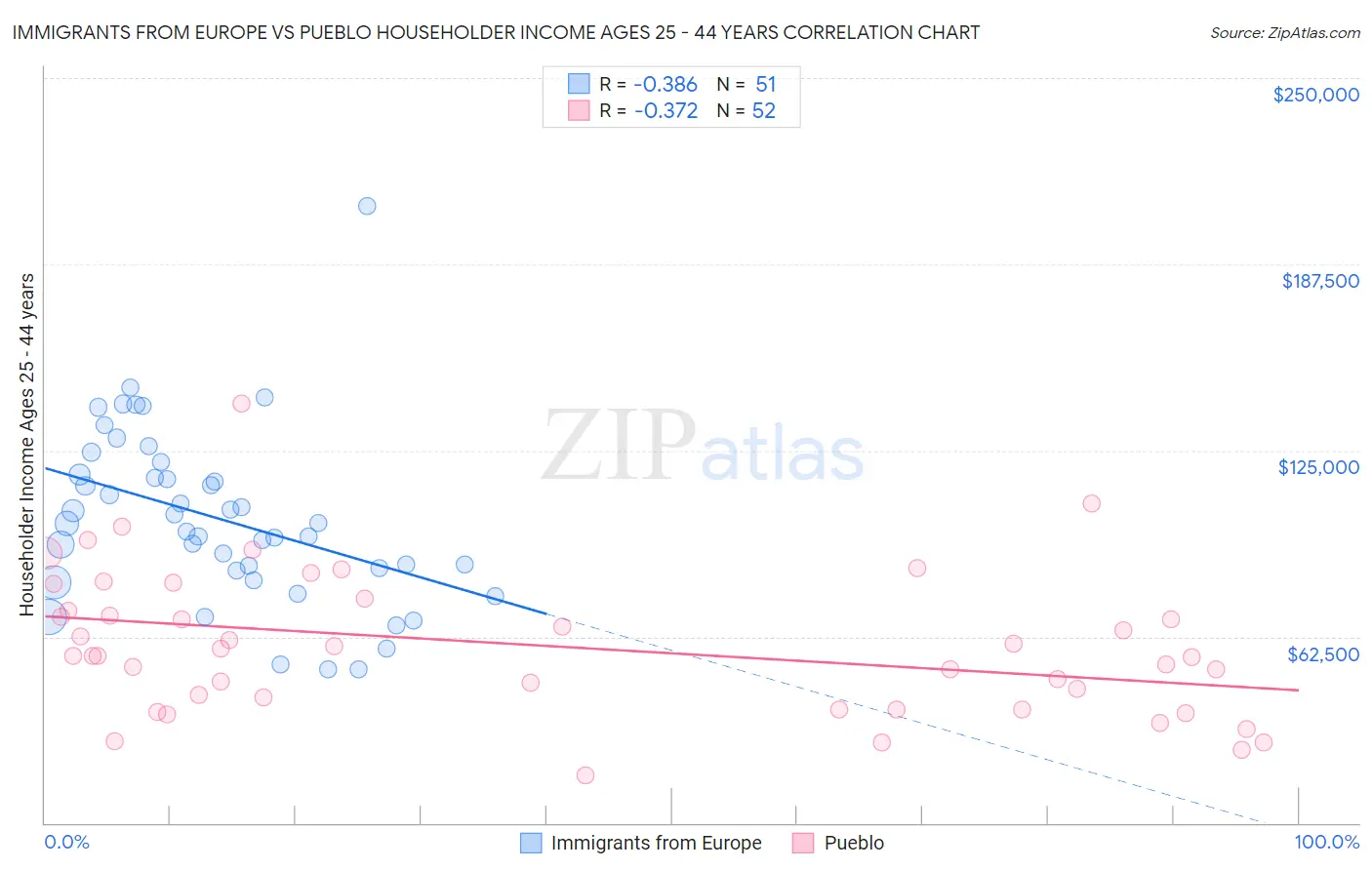 Immigrants from Europe vs Pueblo Householder Income Ages 25 - 44 years