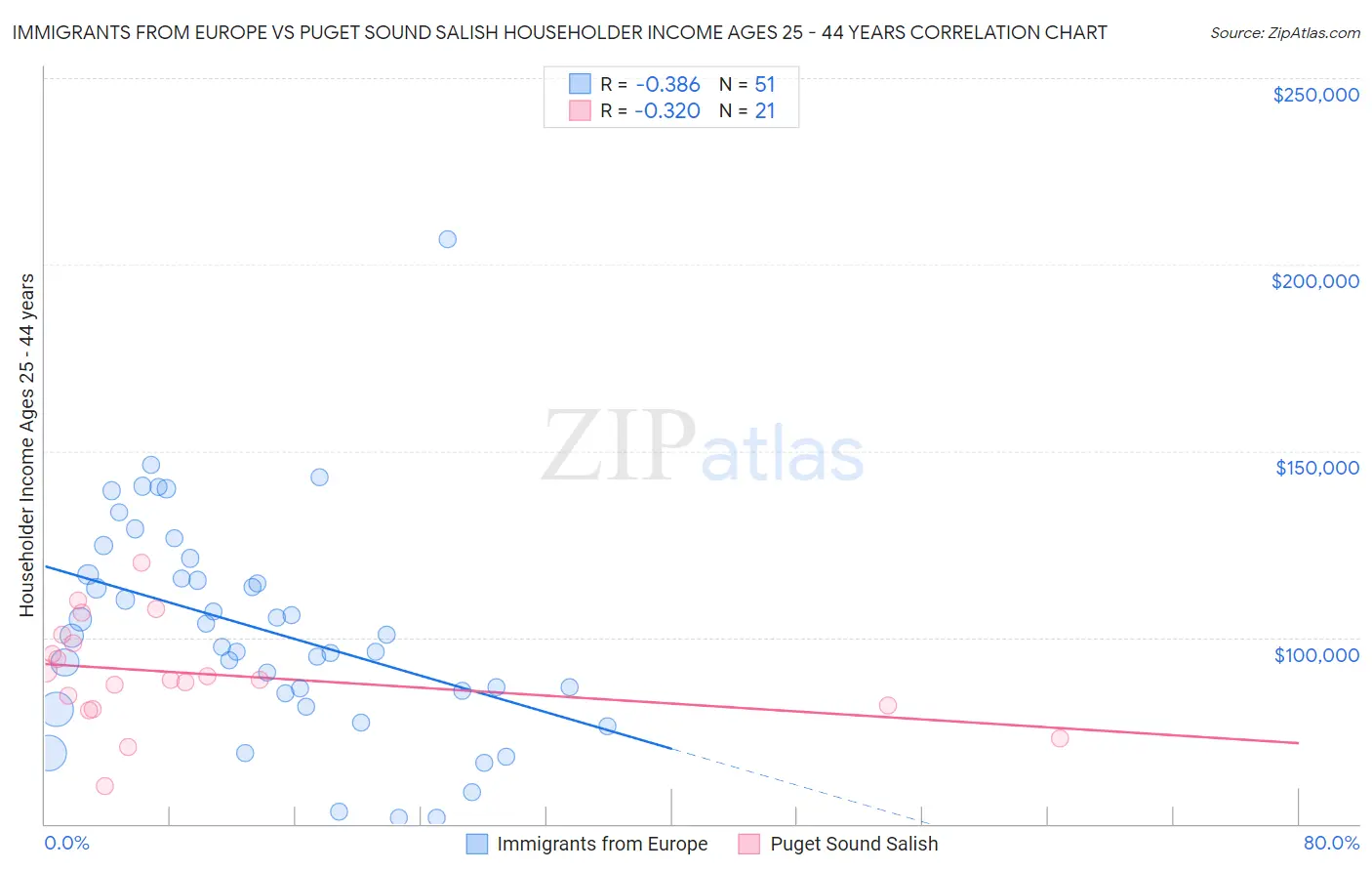 Immigrants from Europe vs Puget Sound Salish Householder Income Ages 25 - 44 years