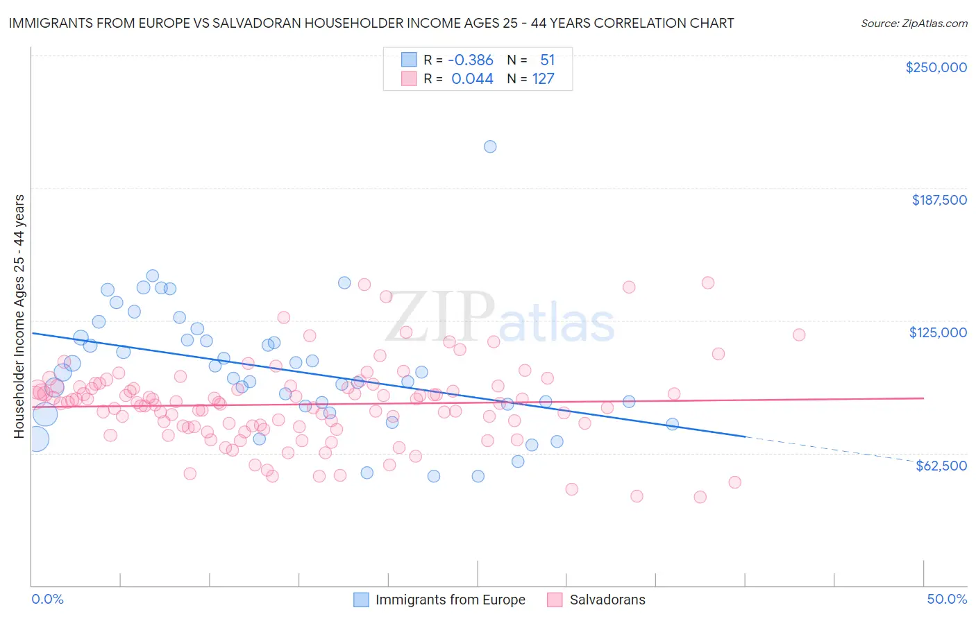 Immigrants from Europe vs Salvadoran Householder Income Ages 25 - 44 years