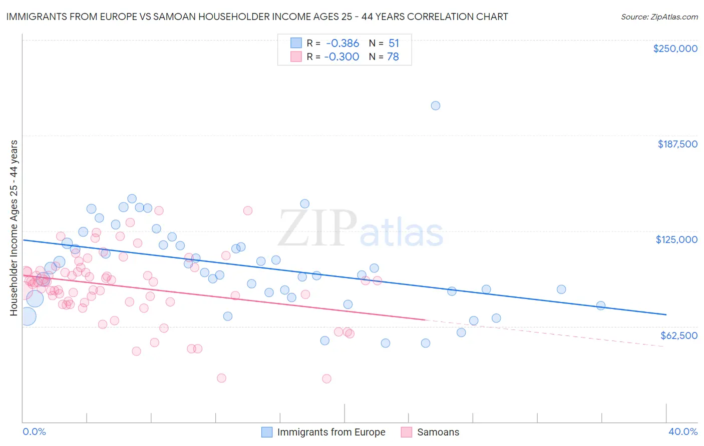 Immigrants from Europe vs Samoan Householder Income Ages 25 - 44 years