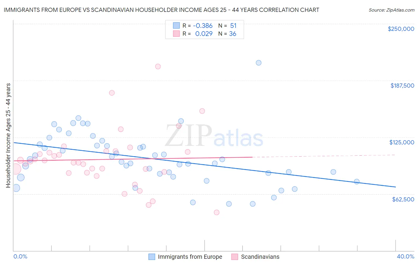 Immigrants from Europe vs Scandinavian Householder Income Ages 25 - 44 years