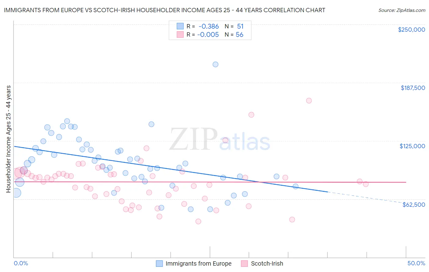 Immigrants from Europe vs Scotch-Irish Householder Income Ages 25 - 44 years