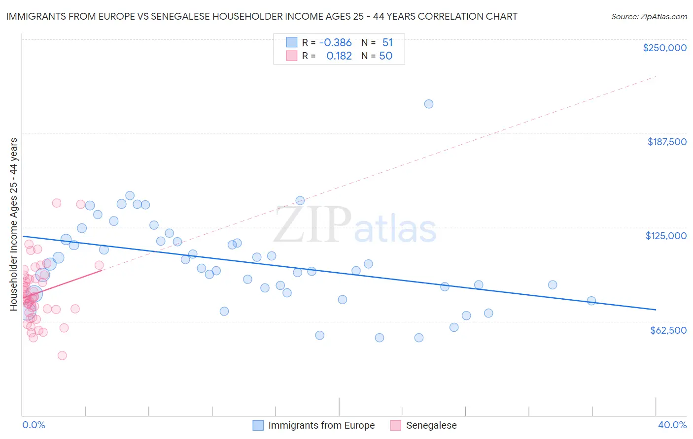 Immigrants from Europe vs Senegalese Householder Income Ages 25 - 44 years