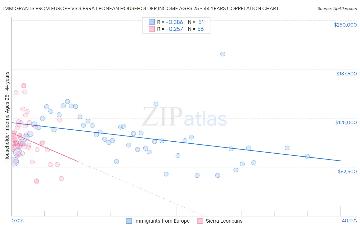 Immigrants from Europe vs Sierra Leonean Householder Income Ages 25 - 44 years