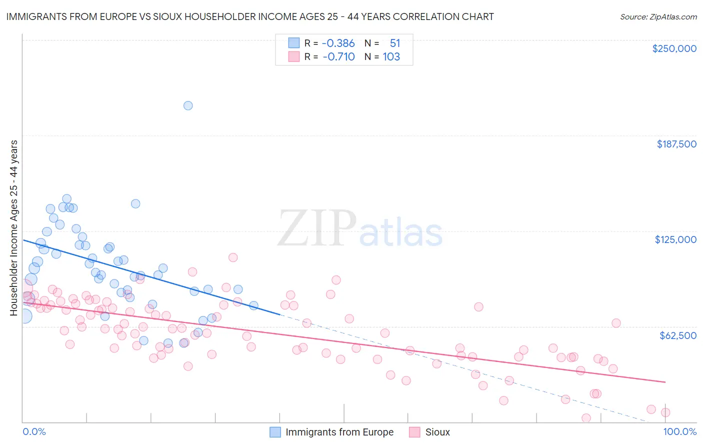 Immigrants from Europe vs Sioux Householder Income Ages 25 - 44 years