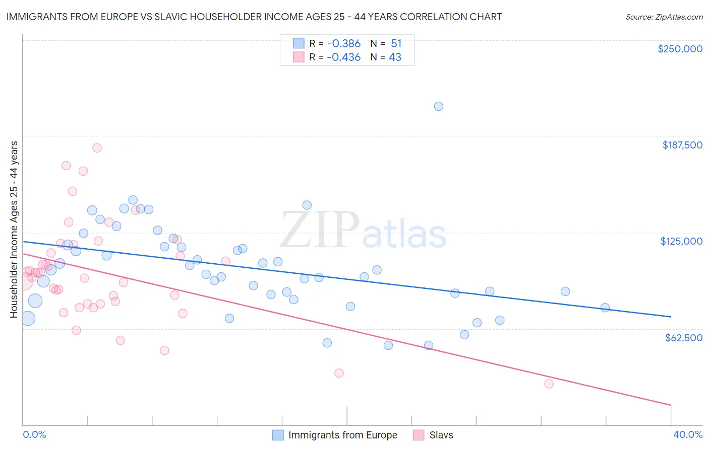 Immigrants from Europe vs Slavic Householder Income Ages 25 - 44 years