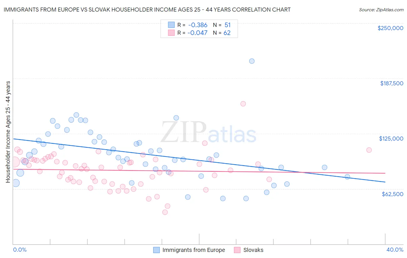 Immigrants from Europe vs Slovak Householder Income Ages 25 - 44 years