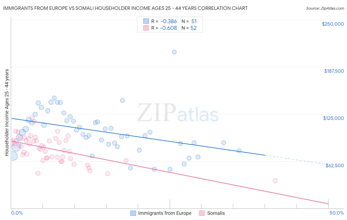 Immigrants from Europe vs Somali Householder Income Ages 25 - 44 years