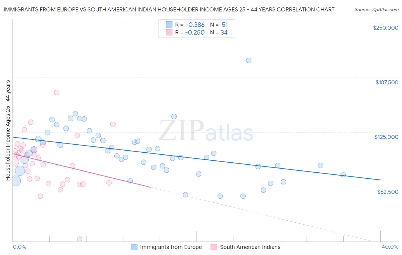 Immigrants from Europe vs South American Indian Householder Income Ages 25 - 44 years