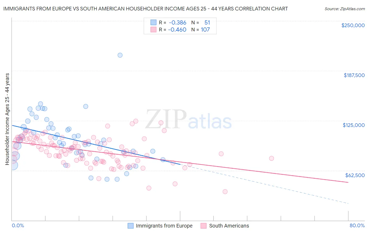 Immigrants from Europe vs South American Householder Income Ages 25 - 44 years