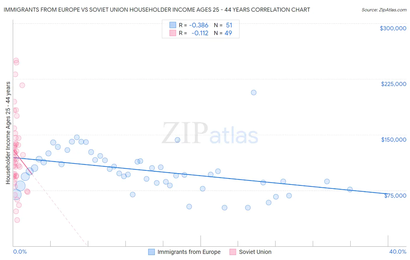 Immigrants from Europe vs Soviet Union Householder Income Ages 25 - 44 years