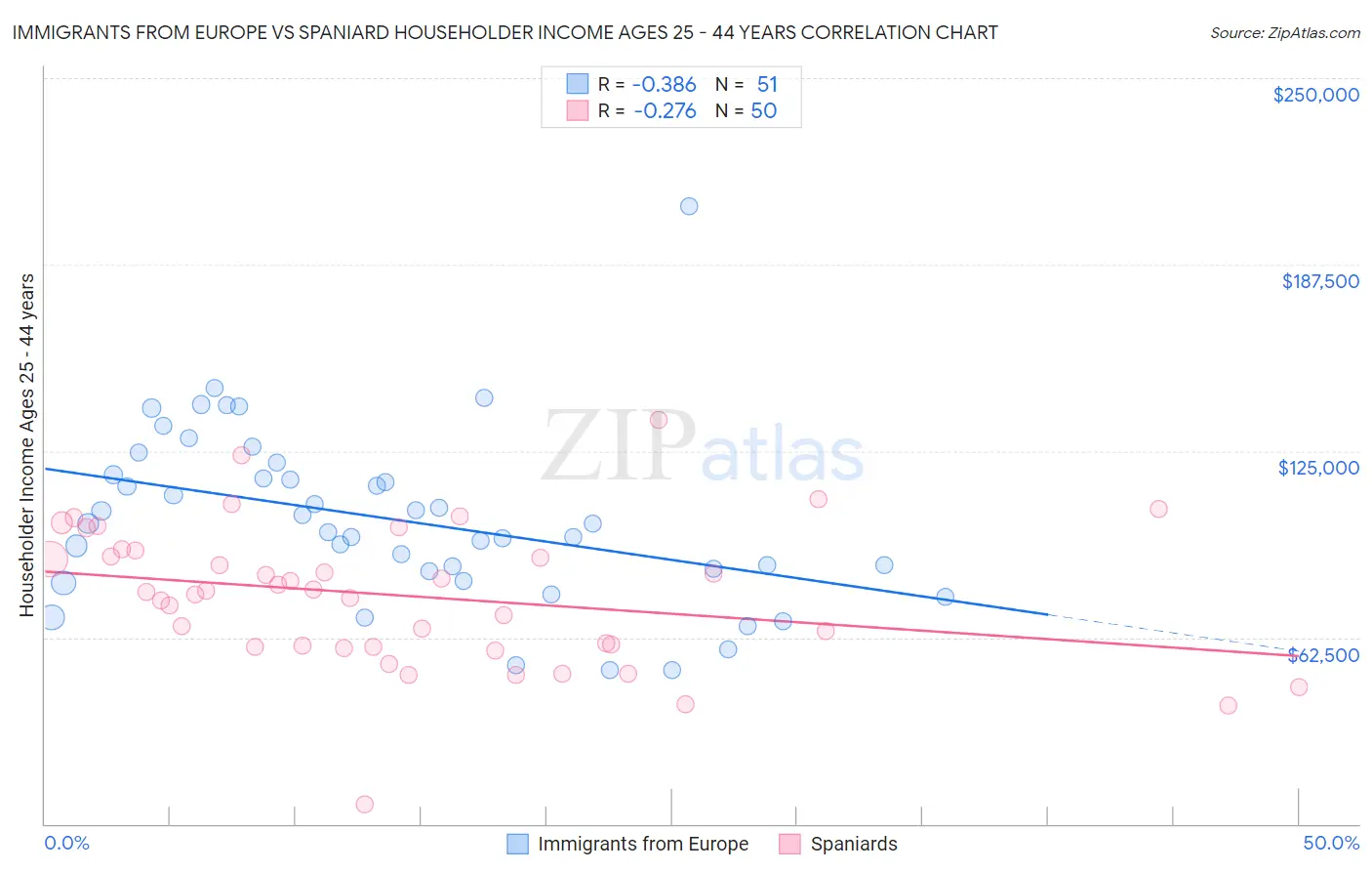 Immigrants from Europe vs Spaniard Householder Income Ages 25 - 44 years