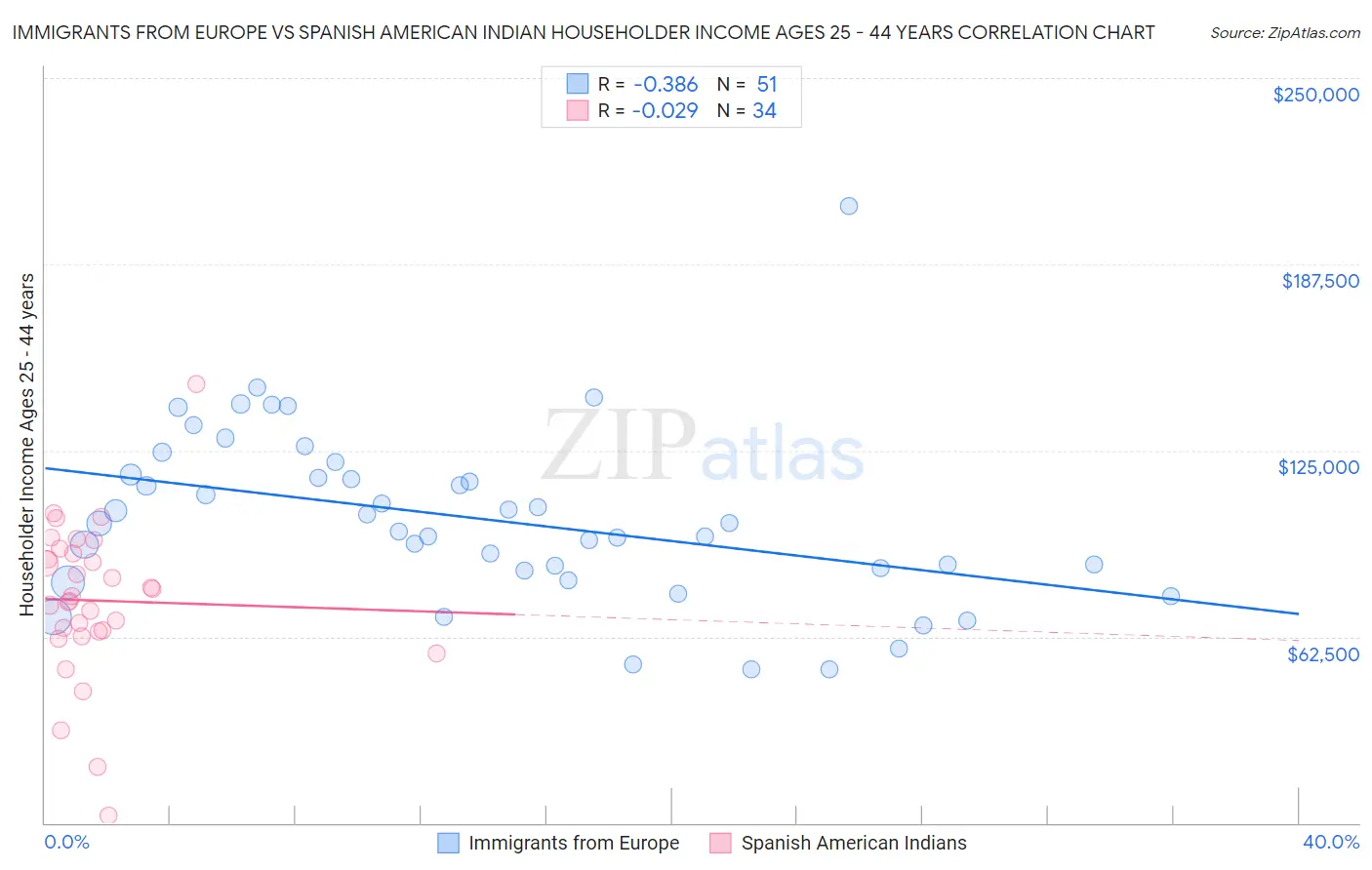 Immigrants from Europe vs Spanish American Indian Householder Income Ages 25 - 44 years