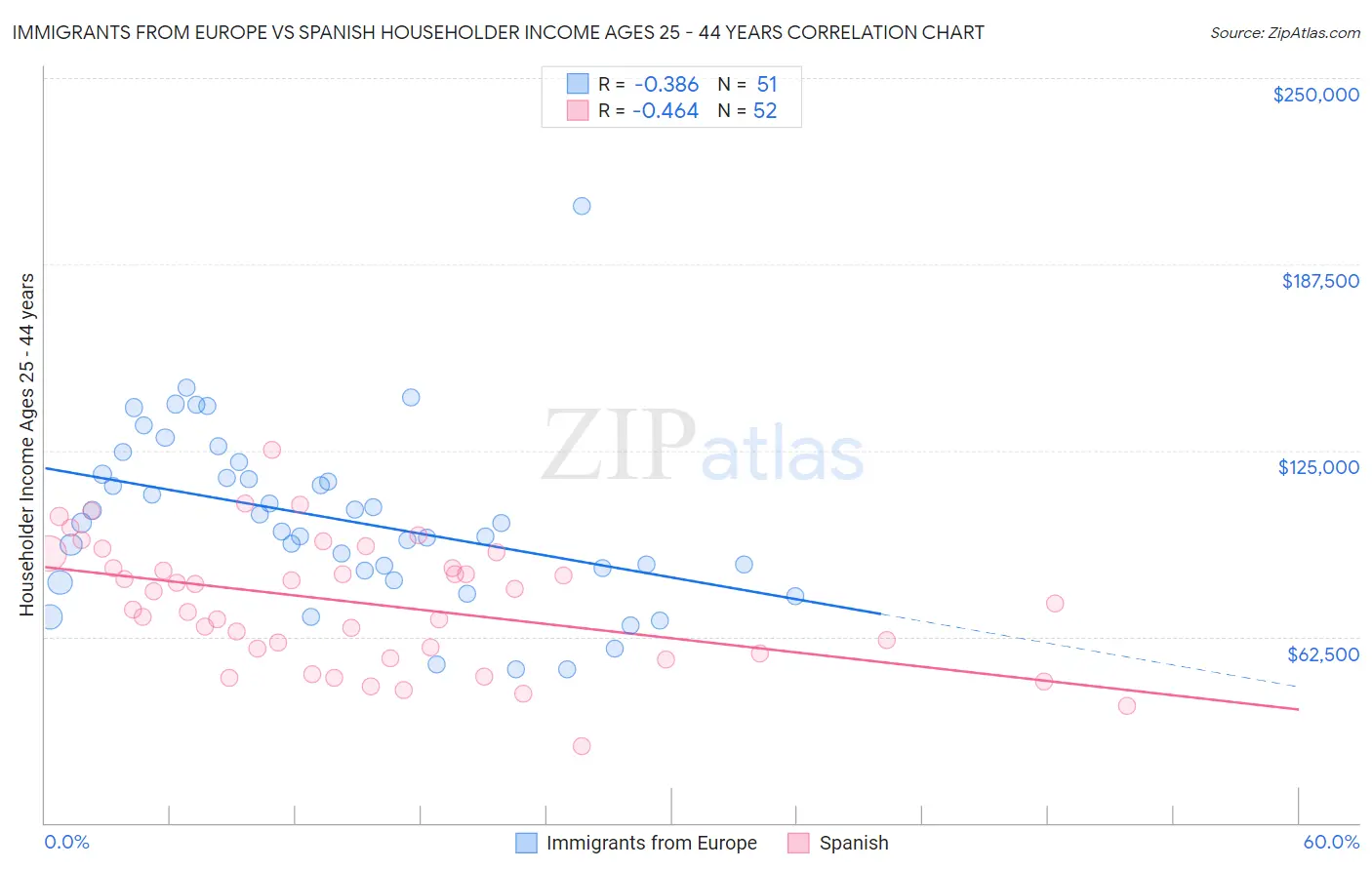 Immigrants from Europe vs Spanish Householder Income Ages 25 - 44 years