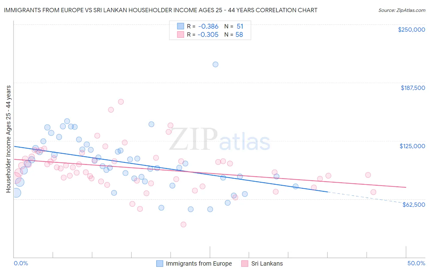 Immigrants from Europe vs Sri Lankan Householder Income Ages 25 - 44 years