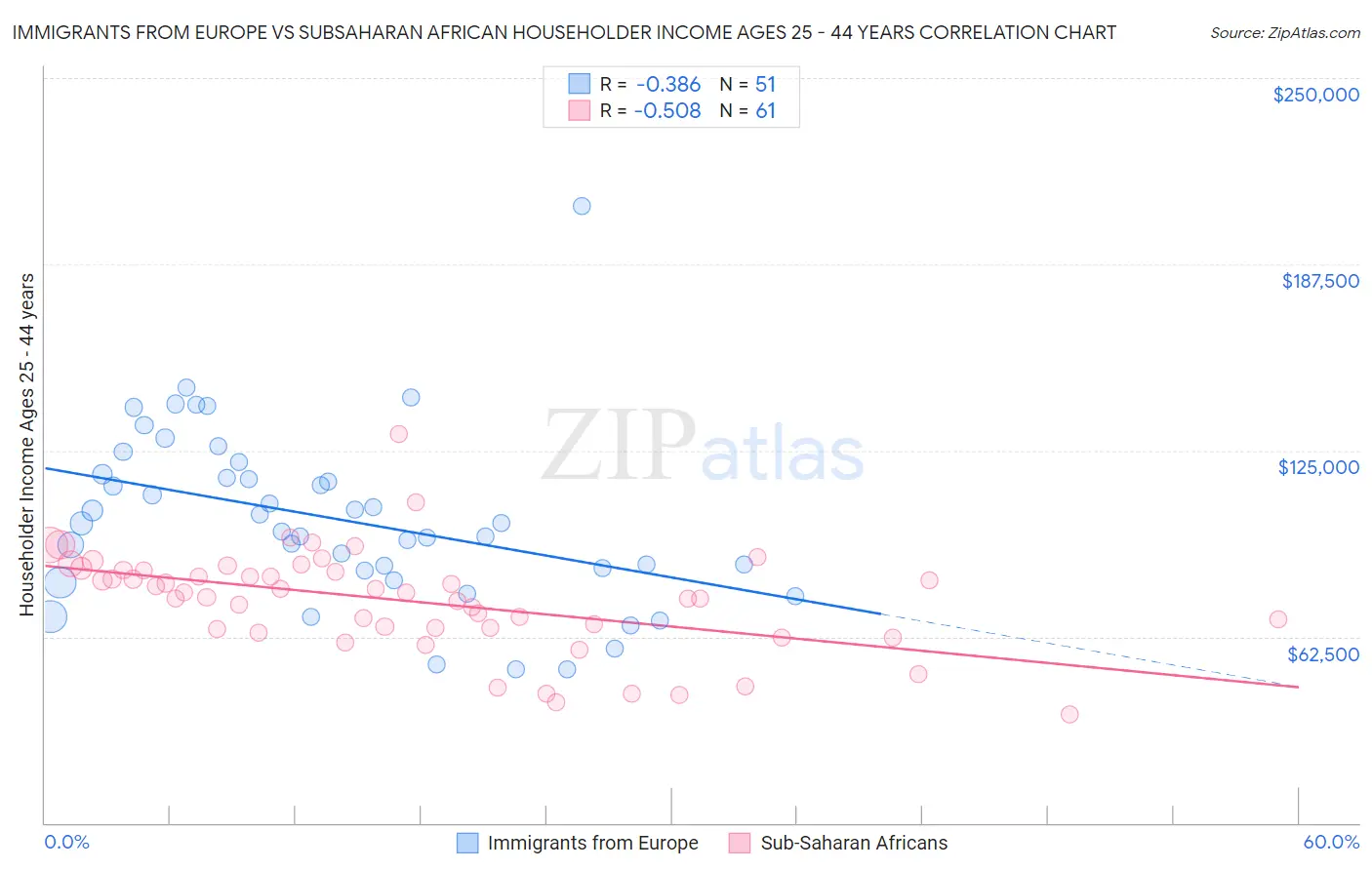 Immigrants from Europe vs Subsaharan African Householder Income Ages 25 - 44 years