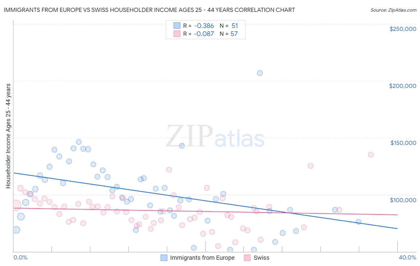 Immigrants from Europe vs Swiss Householder Income Ages 25 - 44 years