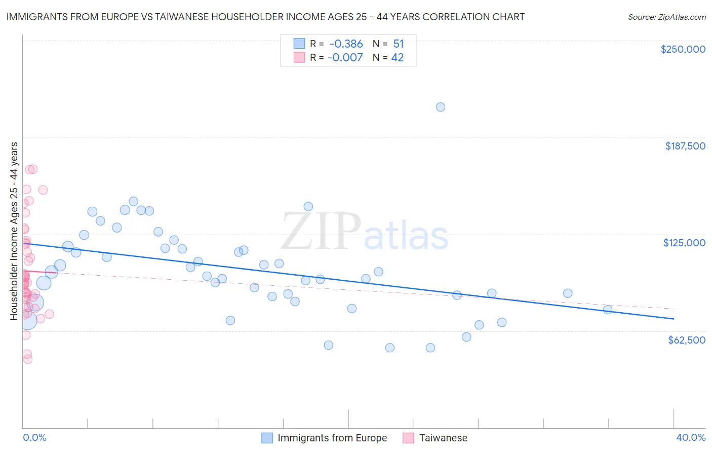 Immigrants from Europe vs Taiwanese Householder Income Ages 25 - 44 years