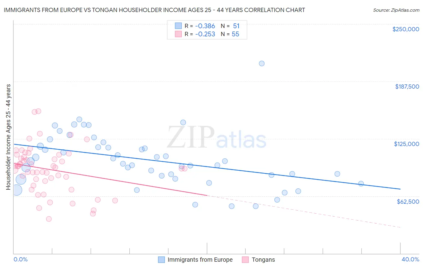 Immigrants from Europe vs Tongan Householder Income Ages 25 - 44 years