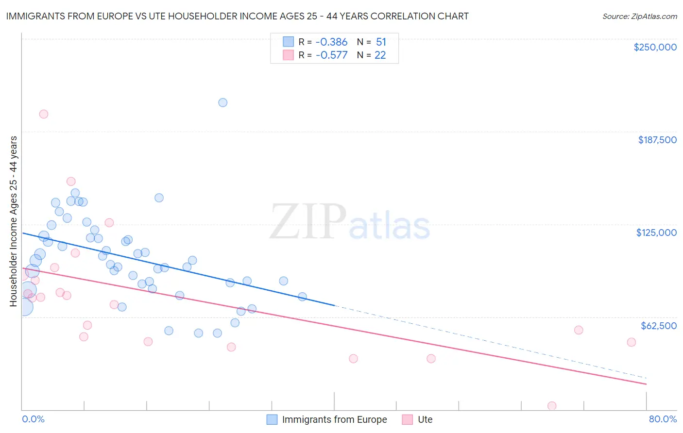 Immigrants from Europe vs Ute Householder Income Ages 25 - 44 years