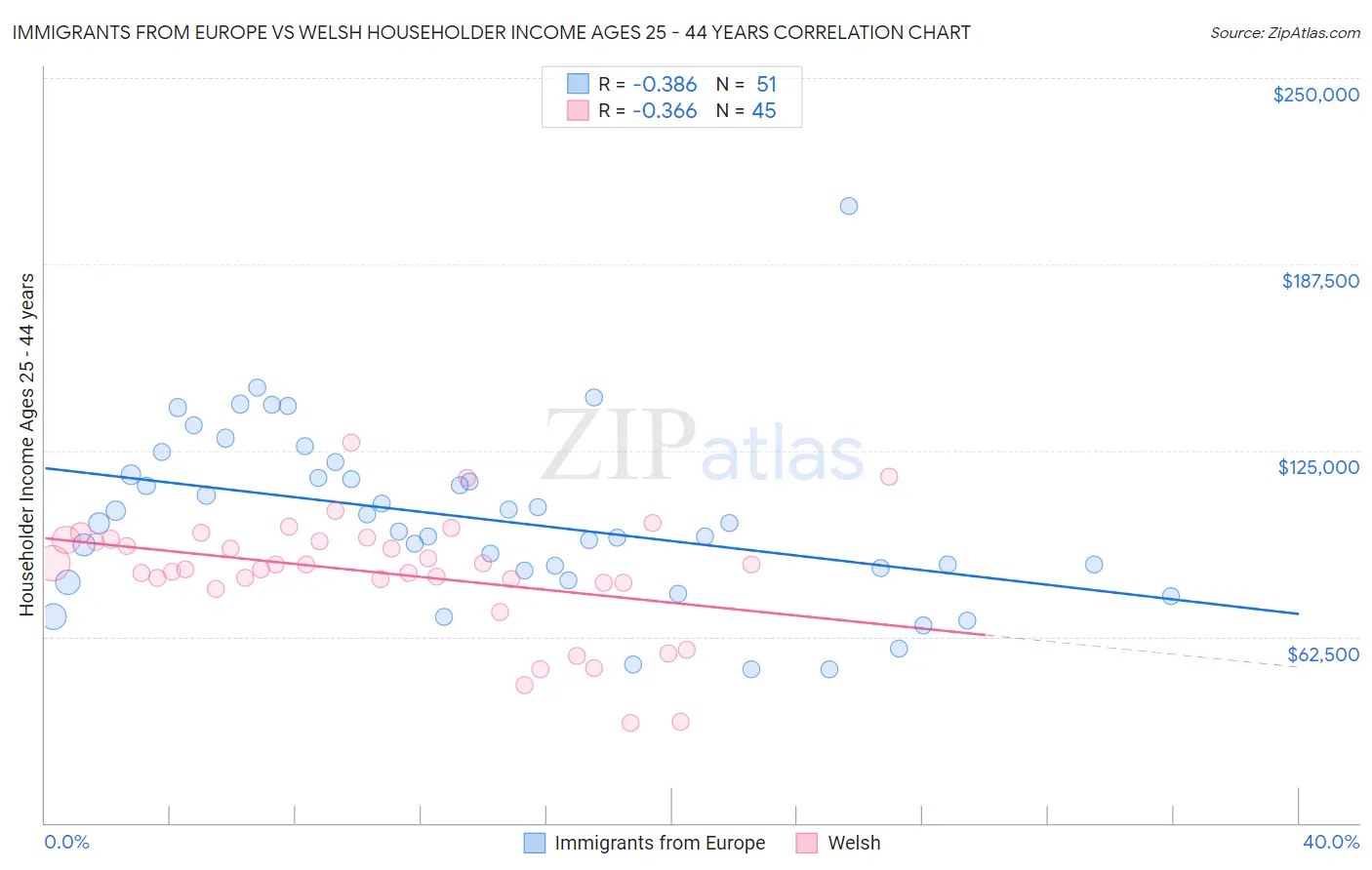 Immigrants from Europe vs Welsh Householder Income Ages 25 - 44 years