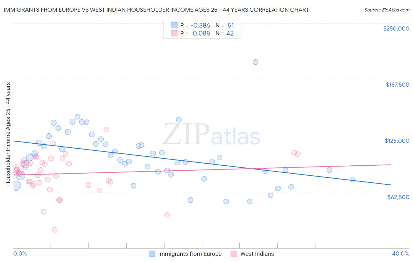 Immigrants from Europe vs West Indian Householder Income Ages 25 - 44 years