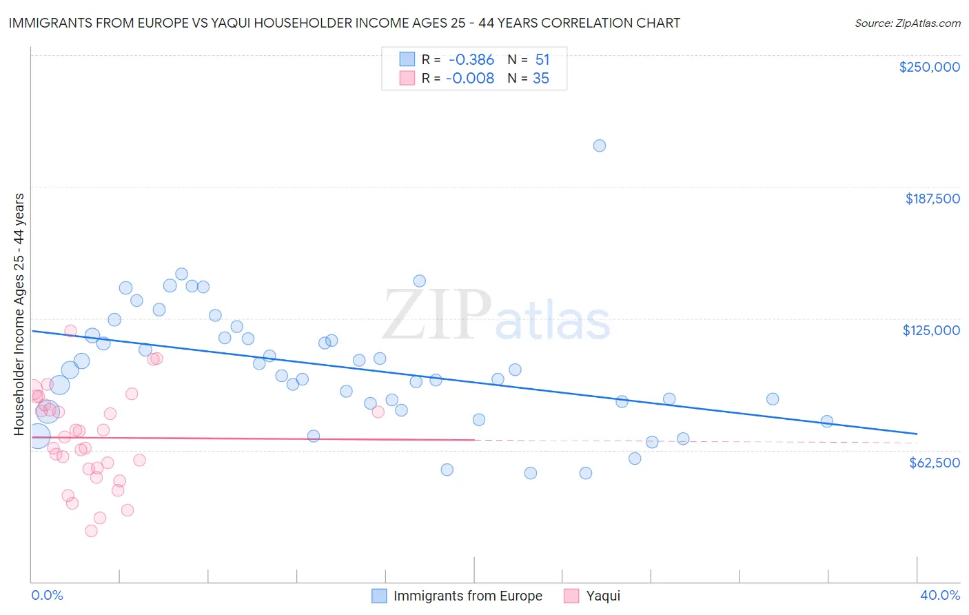 Immigrants from Europe vs Yaqui Householder Income Ages 25 - 44 years