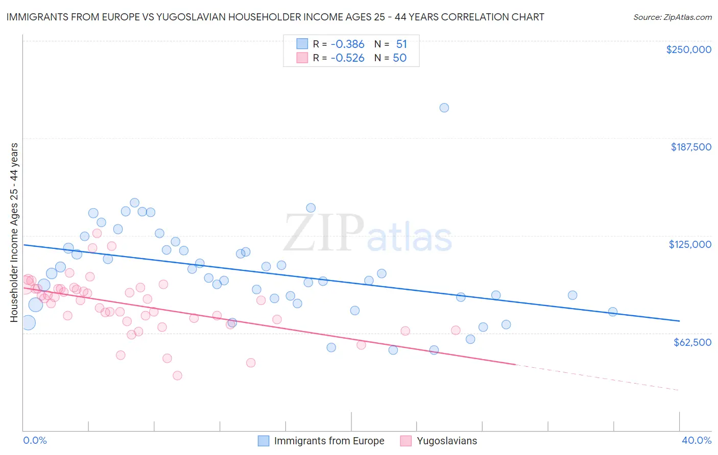 Immigrants from Europe vs Yugoslavian Householder Income Ages 25 - 44 years
