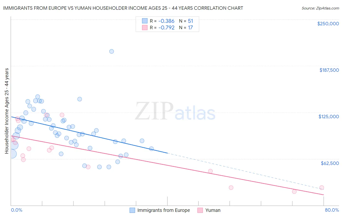 Immigrants from Europe vs Yuman Householder Income Ages 25 - 44 years