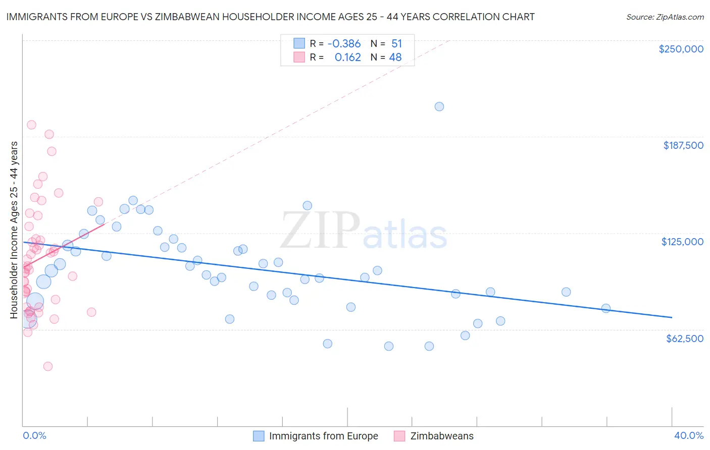 Immigrants from Europe vs Zimbabwean Householder Income Ages 25 - 44 years