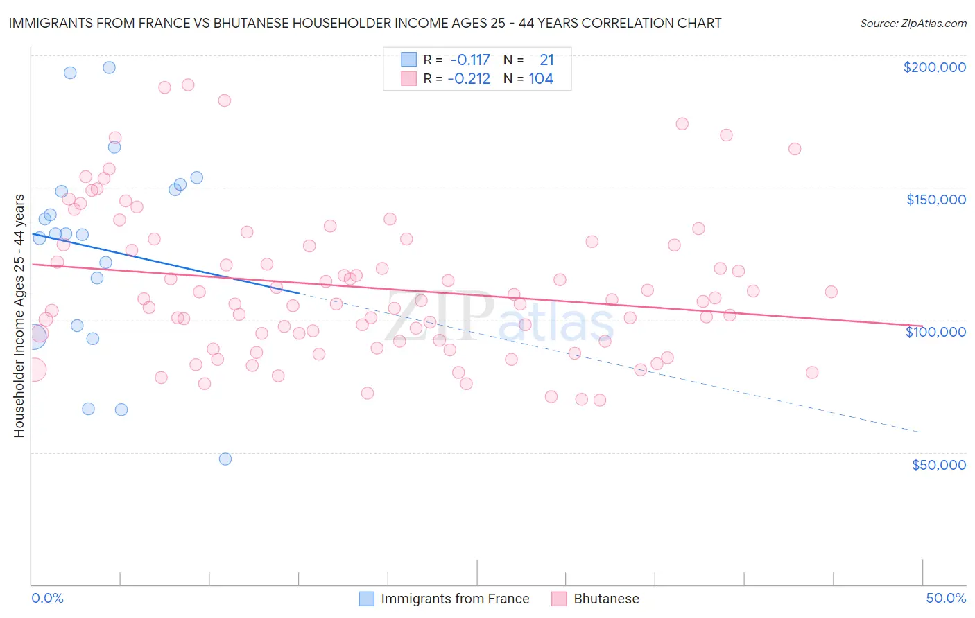 Immigrants from France vs Bhutanese Householder Income Ages 25 - 44 years