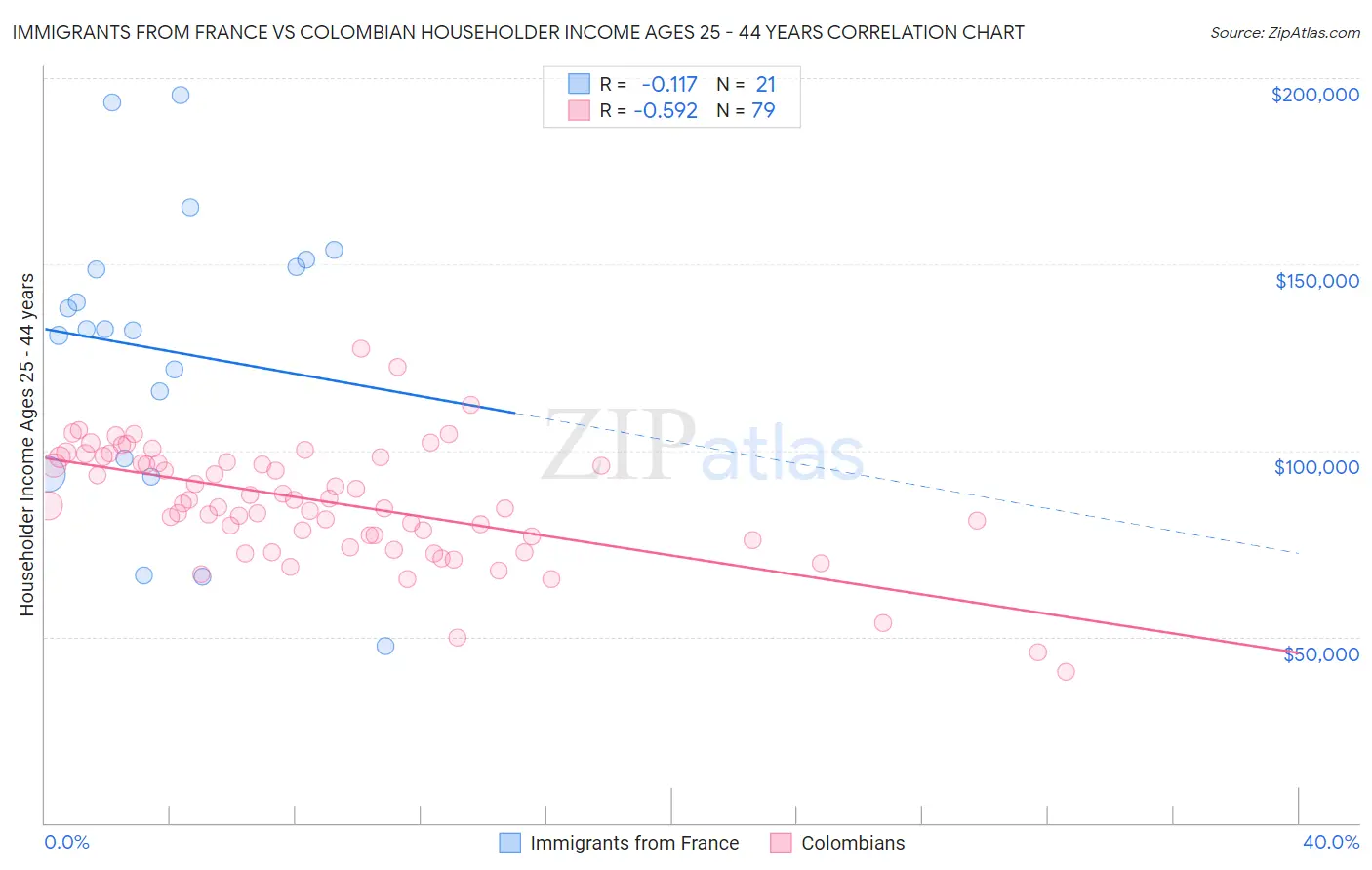 Immigrants from France vs Colombian Householder Income Ages 25 - 44 years