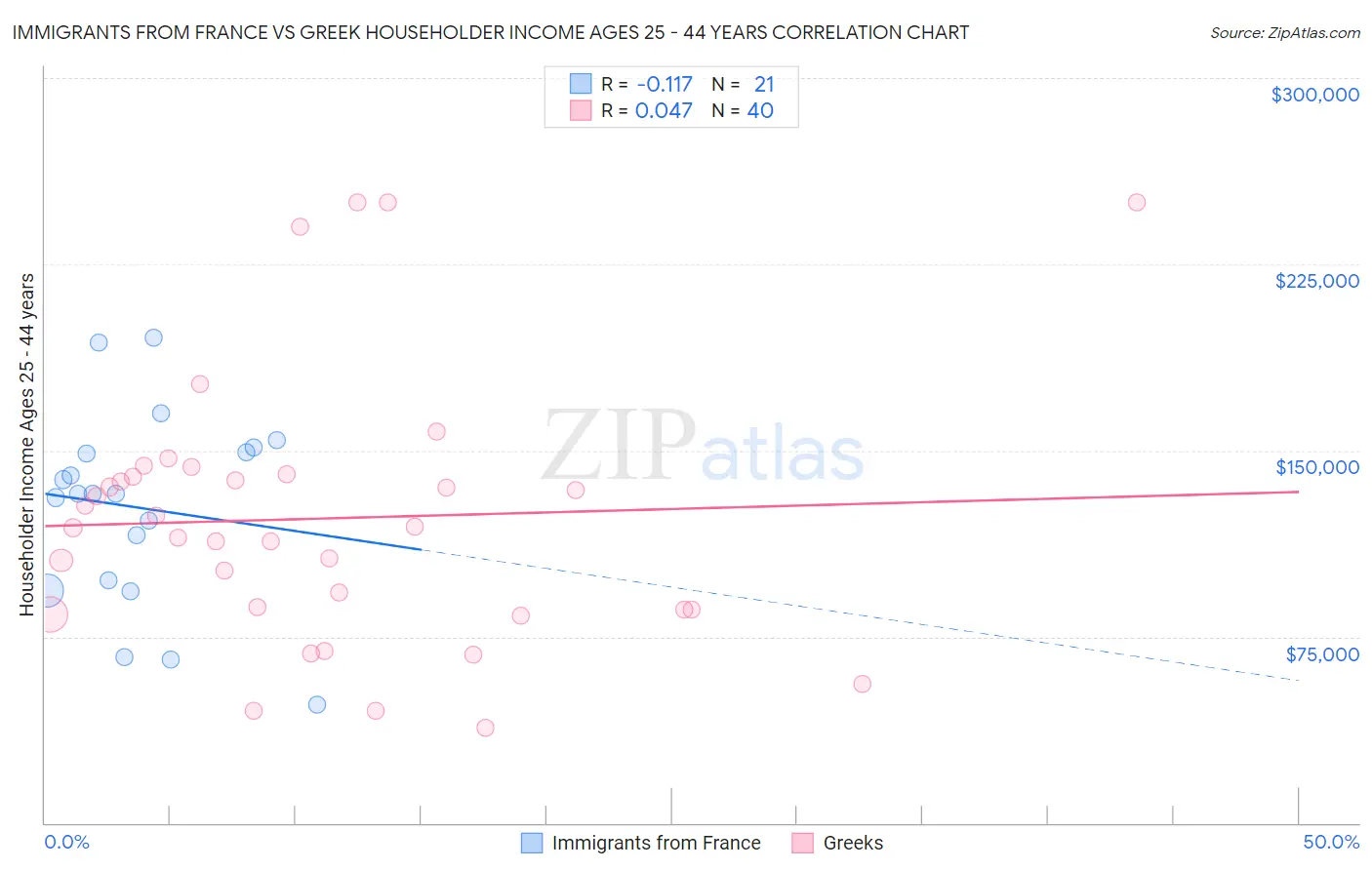 Immigrants from France vs Greek Householder Income Ages 25 - 44 years