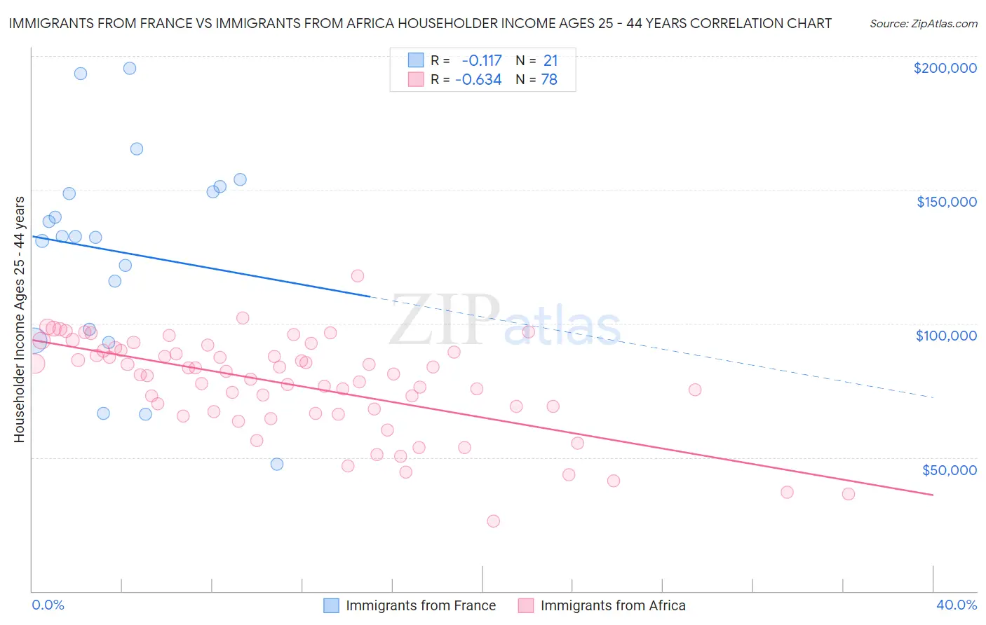 Immigrants from France vs Immigrants from Africa Householder Income Ages 25 - 44 years