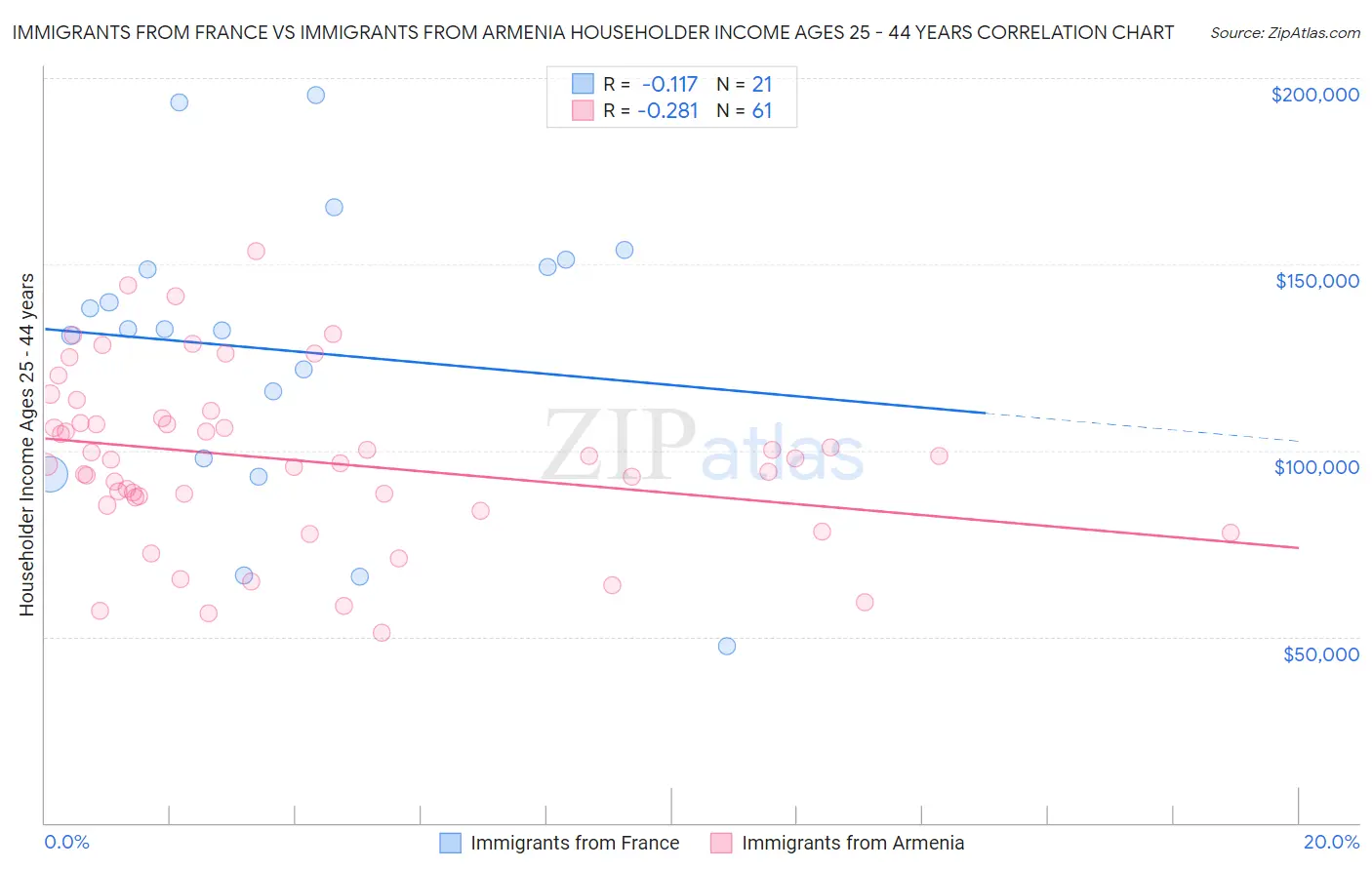 Immigrants from France vs Immigrants from Armenia Householder Income Ages 25 - 44 years