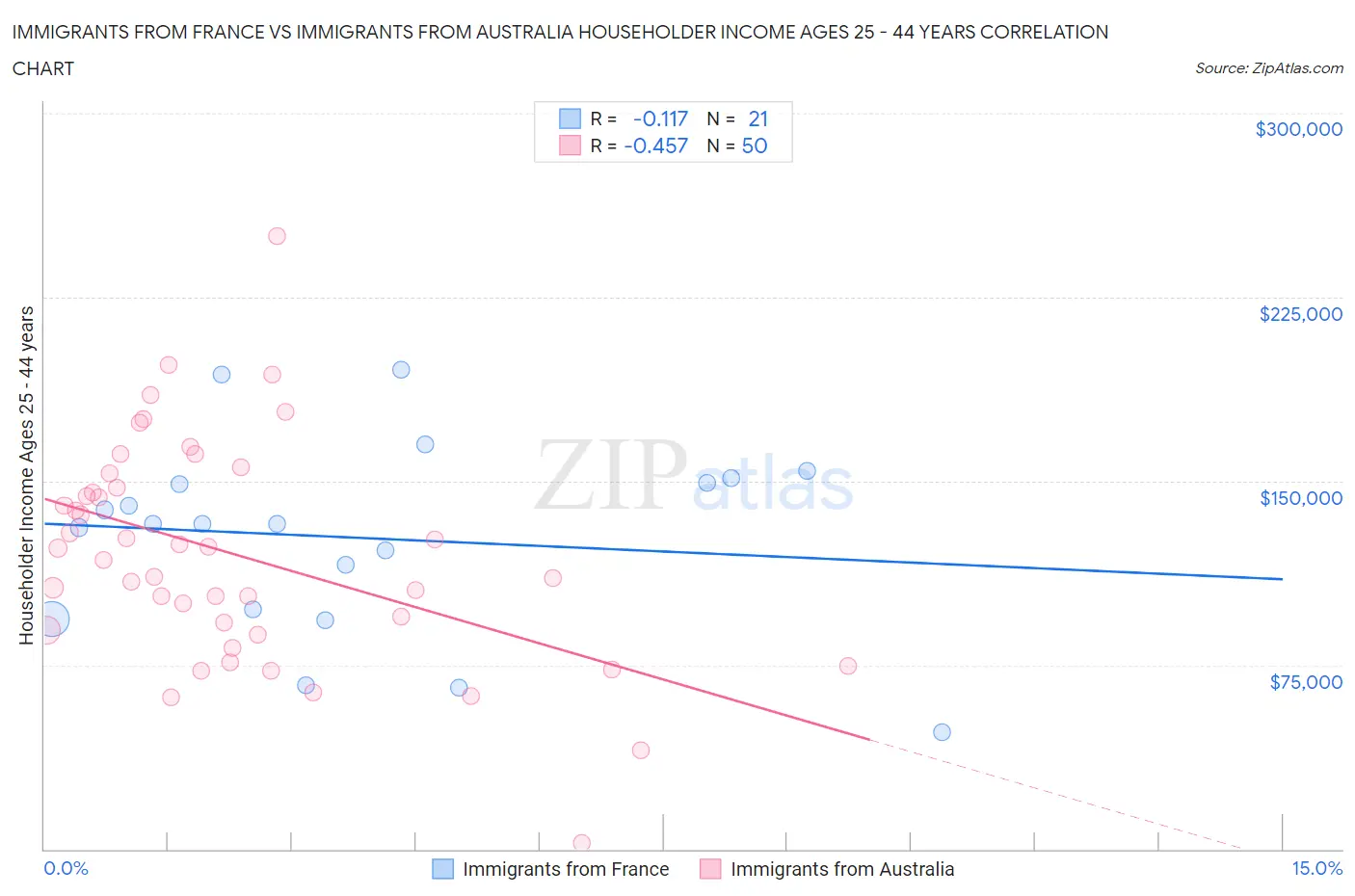 Immigrants from France vs Immigrants from Australia Householder Income Ages 25 - 44 years